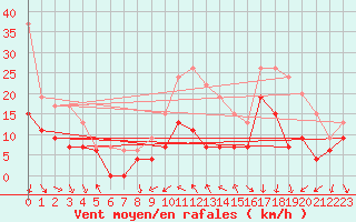 Courbe de la force du vent pour Lyon - Saint-Exupry (69)