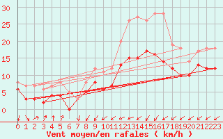Courbe de la force du vent pour Chteauroux (36)