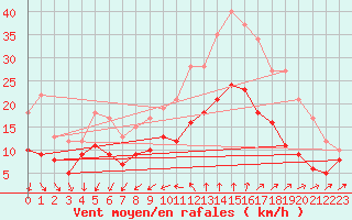 Courbe de la force du vent pour Nmes - Garons (30)