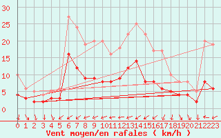 Courbe de la force du vent pour Waibstadt