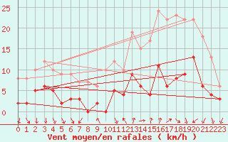 Courbe de la force du vent pour Tallard (05)