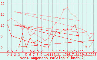 Courbe de la force du vent pour Reims-Prunay (51)