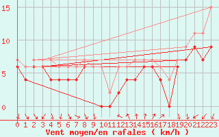 Courbe de la force du vent pour Montpellier (34)
