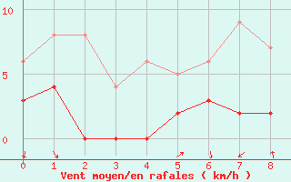 Courbe de la force du vent pour Pila-Canale (2A)