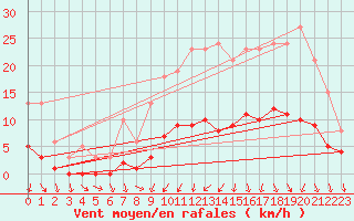 Courbe de la force du vent pour Hd-Bazouges (35)