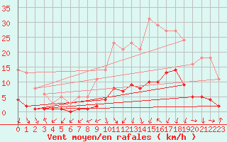 Courbe de la force du vent pour Gjilan (Kosovo)