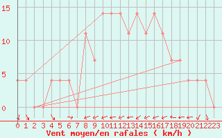 Courbe de la force du vent pour Idar-Oberstein