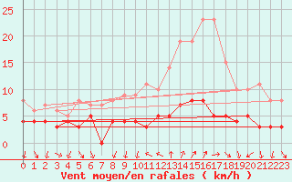 Courbe de la force du vent pour Bourg-Saint-Maurice (73)
