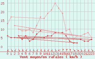 Courbe de la force du vent pour Bad Salzuflen