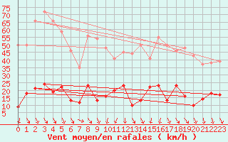 Courbe de la force du vent pour Gap (05)