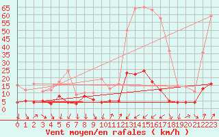 Courbe de la force du vent pour Bourg-Saint-Maurice (73)