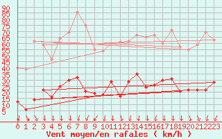 Courbe de la force du vent pour Formigures (66)