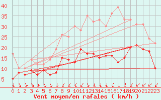 Courbe de la force du vent pour Orly (91)