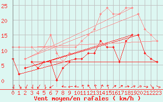 Courbe de la force du vent pour Quimper (29)