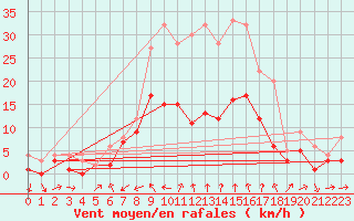 Courbe de la force du vent pour Neuhutten-Spessart