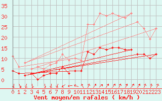 Courbe de la force du vent pour Tallard (05)