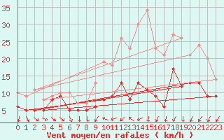 Courbe de la force du vent pour Poitiers (86)
