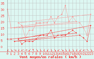 Courbe de la force du vent pour Grenoble/St-Etienne-St-Geoirs (38)