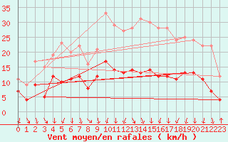 Courbe de la force du vent pour Luxeuil (70)
