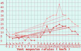 Courbe de la force du vent pour Brest (29)