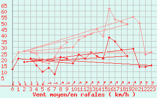 Courbe de la force du vent pour Boltenhagen