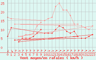 Courbe de la force du vent pour Osterfeld