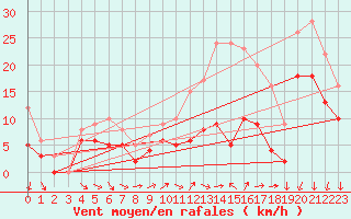 Courbe de la force du vent pour Rouen (76)