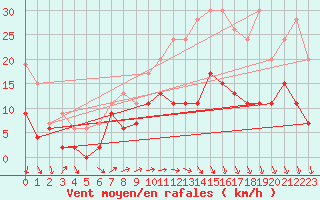 Courbe de la force du vent pour Le Bourget (93)