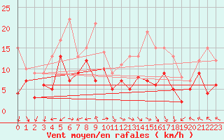 Courbe de la force du vent pour Lons-le-Saunier (39)