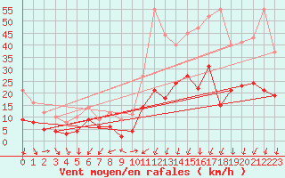 Courbe de la force du vent pour Annecy (74)