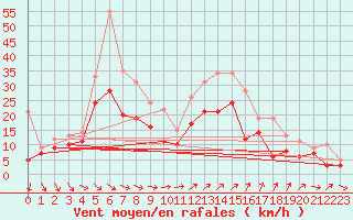 Courbe de la force du vent pour Beauvais (60)