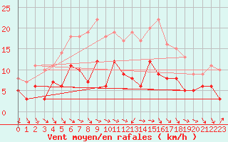 Courbe de la force du vent pour Klippeneck