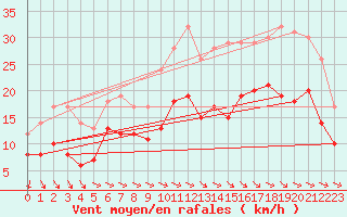 Courbe de la force du vent pour Saint-Brieuc (22)