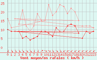 Courbe de la force du vent pour Neu Ulrichstein