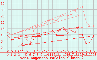 Courbe de la force du vent pour Schauenburg-Elgershausen