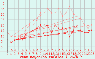 Courbe de la force du vent pour Dijon / Longvic (21)