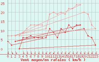 Courbe de la force du vent pour Trappes (78)