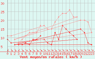 Courbe de la force du vent pour Dijon / Longvic (21)