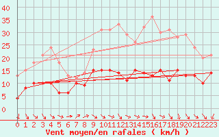 Courbe de la force du vent pour Creil (60)