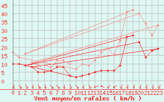 Courbe de la force du vent pour Rouen (76)