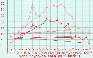 Courbe de la force du vent pour Paray-le-Monial - St-Yan (71)