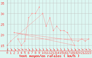 Courbe de la force du vent pour Ile de Brhat (22)