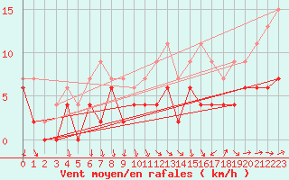 Courbe de la force du vent pour Angers-Beaucouz (49)