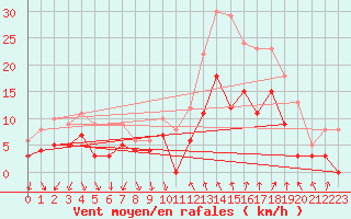 Courbe de la force du vent pour Alenon (61)