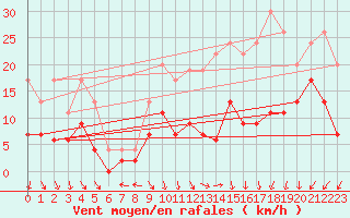 Courbe de la force du vent pour Le Bourget (93)