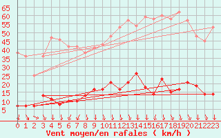 Courbe de la force du vent pour Rosans (05)