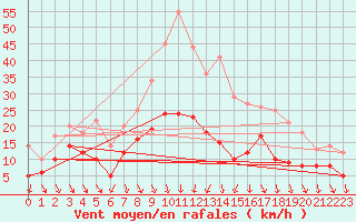 Courbe de la force du vent pour Tarascon (13)