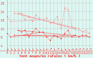 Courbe de la force du vent pour Muenchen-Stadt