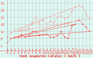 Courbe de la force du vent pour Saint-Nazaire (44)