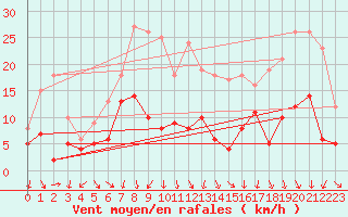 Courbe de la force du vent pour Vichy (03)